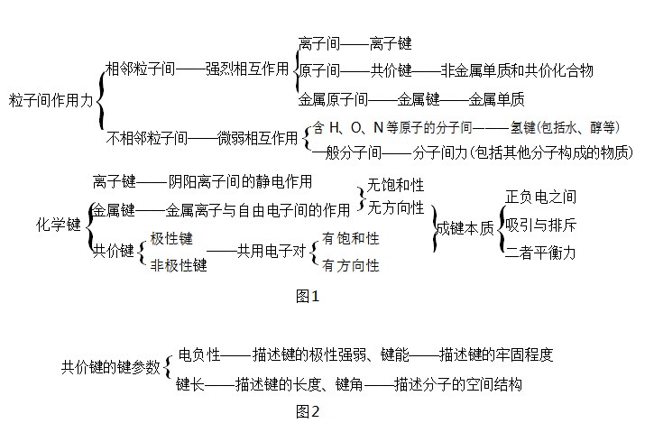 基于学科理解提高化学核心素养———以“化学键”同课异构教学为例论文