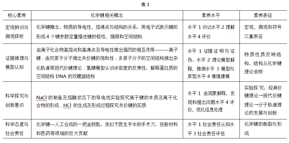 基于学科理解提高化学核心素养———以“化学键”同课异构教学为例论文