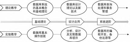 “双一流”建设下数据库系统课程教学改革路径论文