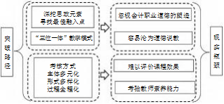 思政元素融入会计专业学位研究生课程教学探究论文