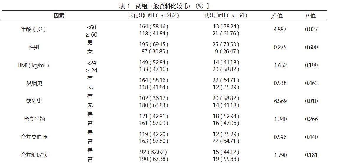 消化性溃疡出血患者内镜治疗后再出血的影响因素论文