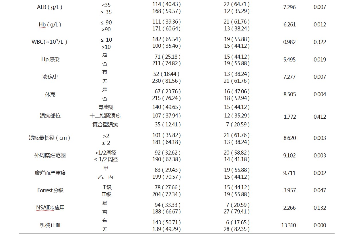 消化性溃疡出血患者内镜治疗后再出血的影响因素论文