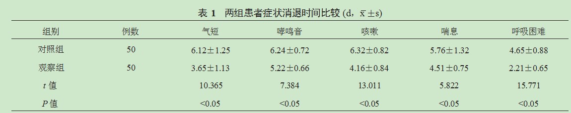 多索茶碱对支气管哮喘患者肺功能及疾病相关因子水平的影响分析论文