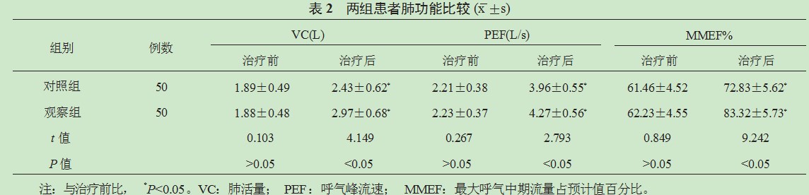 　多索茶碱对支气管哮喘患者肺功能及疾病相关因子水平的影响分析论文