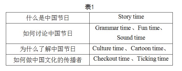 主题意义下的小学英语单元整体教学策略―以译林版英语五年级（下册）Unit 7 Chinese festivals为例论文