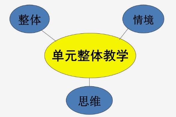 主题意义下的小学英语单元整体教学策略―以译林版英语五年级（下册）Unit 7 Chinese festivals为例论文