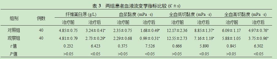 妇科千金胶囊辅助治疗慢性盆腔炎的有效性及对患者血液流变学和炎症因子水平的影响论文
