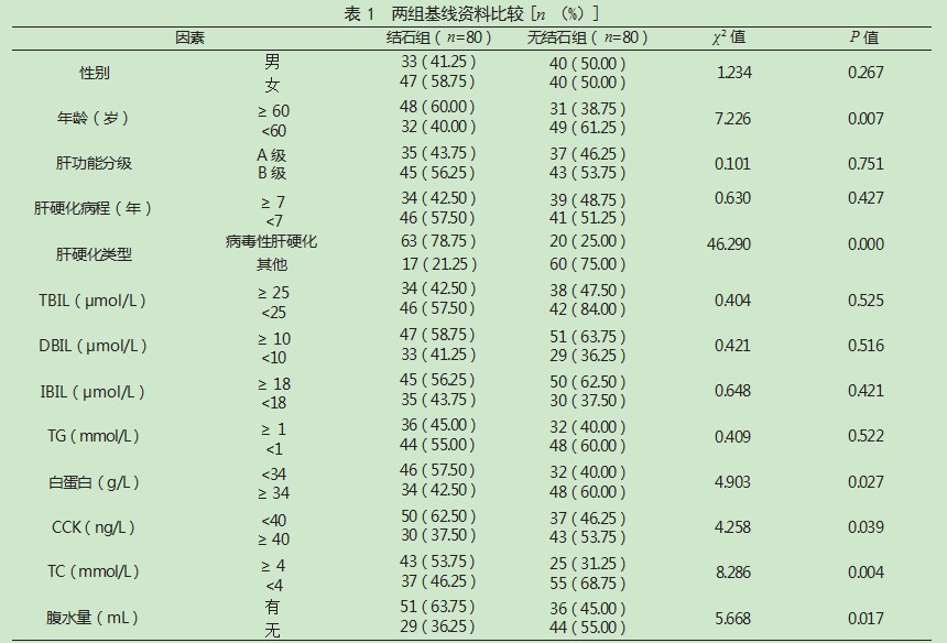 　肝硬化患者并发胆囊结石的危险因素分析论文