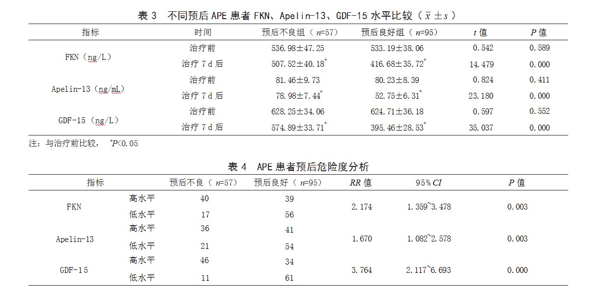 血清FKN、Apelin-13、GDF-15水平与急性肺栓塞患者肺动脉阻塞程度的相关性及对预后的影响论文