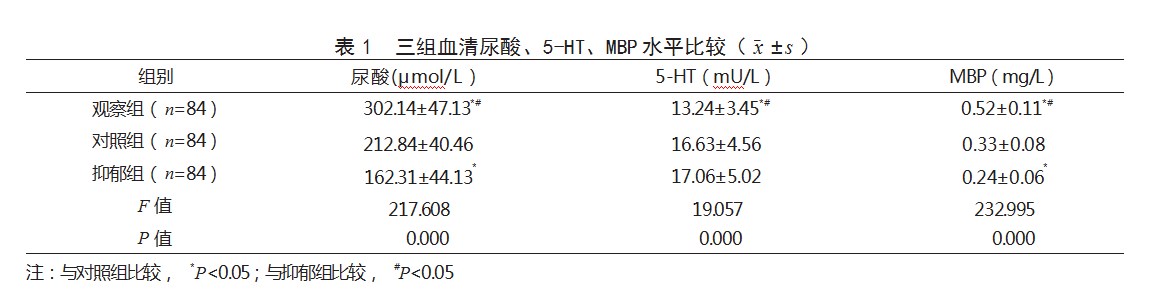 血清尿酸、5-羟色胺、髓鞘碱性蛋白水平对精神分裂症的诊断价值论文