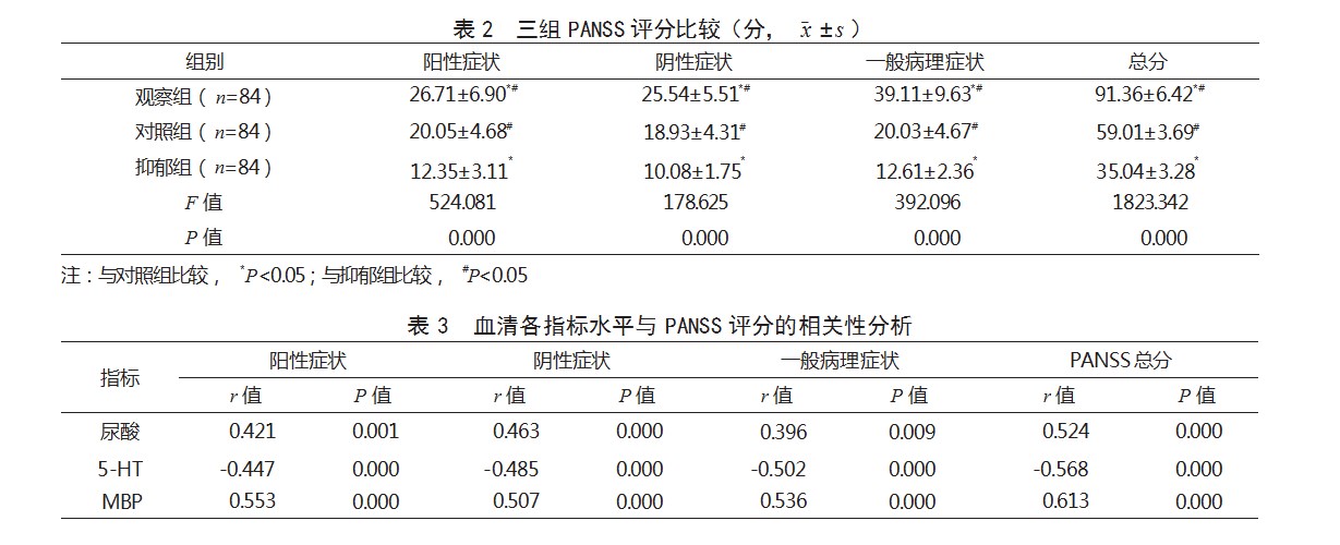 血清尿酸、5-羟色胺、髓鞘碱性蛋白水平对精神分裂症的诊断价值论文
