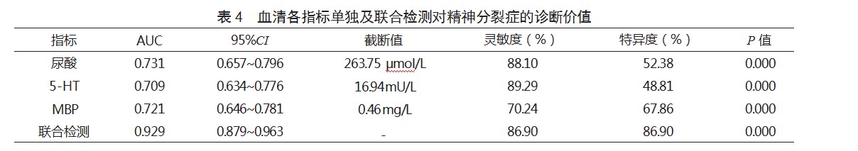 血清尿酸、5-羟色胺、髓鞘碱性蛋白水平对精神分裂症的诊断价值论文