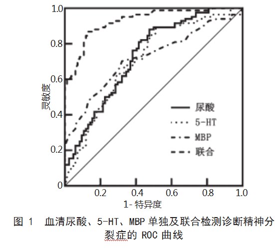 血清尿酸、5-羟色胺、髓鞘碱性蛋白水平对精神分裂症的诊断价值论文