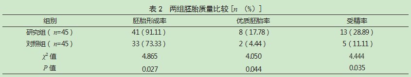 精子DNA碎片指数对体外受精-胚胎移植妊娠结局和胚胎质量的影响论文