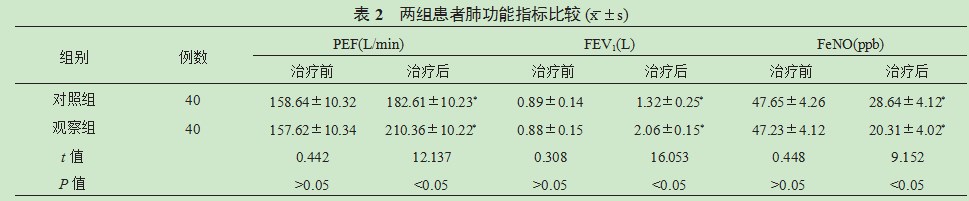 麻黄连翘赤小豆汤随症加减对湿热型支气管哮喘急性发作患者肺功能与免疫调节的影响论文