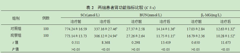 慢性肾衰竭尿毒症期患者临床治疗中高通量血液透析的应用价值研究论文