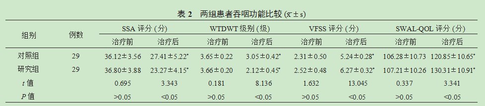 脑卒中后吞咽障碍患者联合应用针灸及吞咽治疗仪治疗的效果论文