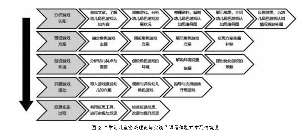 “学前儿童游戏理论与实践”课程设计探究论文