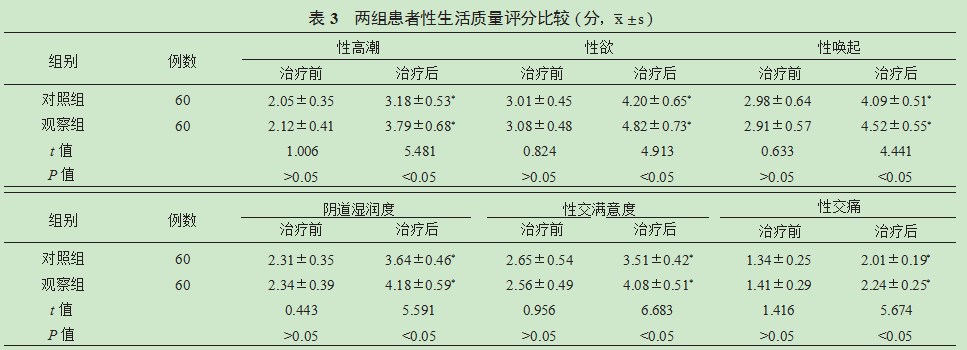 盆底生物反馈电刺激和盆底肌肉锻炼治疗产后女性性功能障碍患者的疗效论文