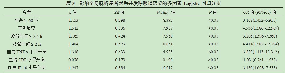 全身麻醉患者术后并发呼吸道感染的危险因素研究论文