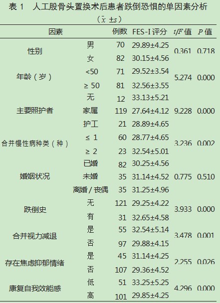 人工股骨头置换术后患者跌倒恐惧现状及其影响因素论文