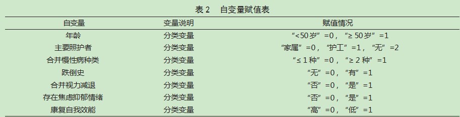 人工股骨头置换术后患者跌倒恐惧现状及其影响因素论文