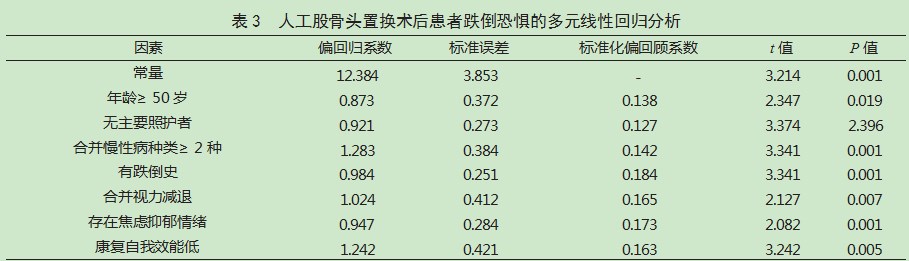 人工股骨头置换术后患者跌倒恐惧现状及其影响因素论文
