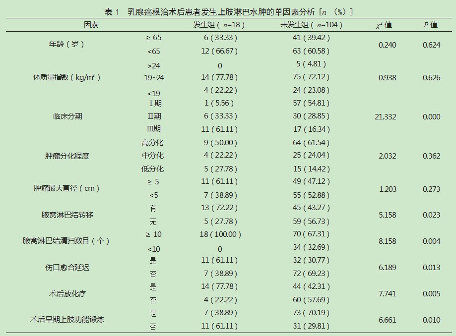乳腺癌根治术后患者发生上肢淋巴水肿的影响因素论文