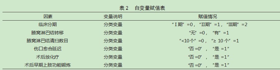 乳腺癌根治术后患者发生上肢淋巴水肿的影响因素论文