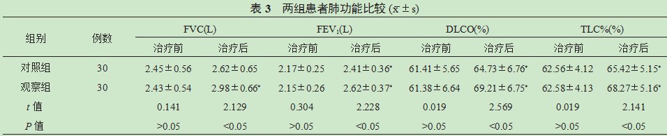 润肺化瘀汤治疗结缔组织病相关间质性肺病对患者肺功能的影响论文