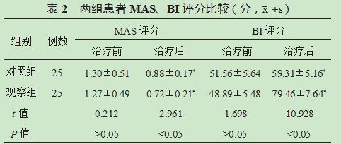 视听肌电生物反馈训练联合浮针治疗脑卒中后复杂性区域疼痛综合征Ⅰ型患者的疗效分析论文