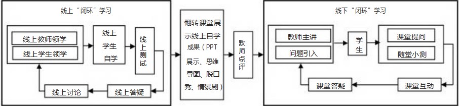 新工科建设背景下“检测技术与仪表”课程混合式教学改革路径论文