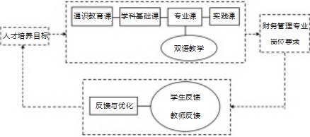 新文科背景下财务管理专业双语教学实施路径论文