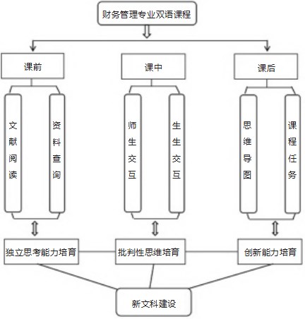 新文科背景下财务管理专业双语教学实施路径论文