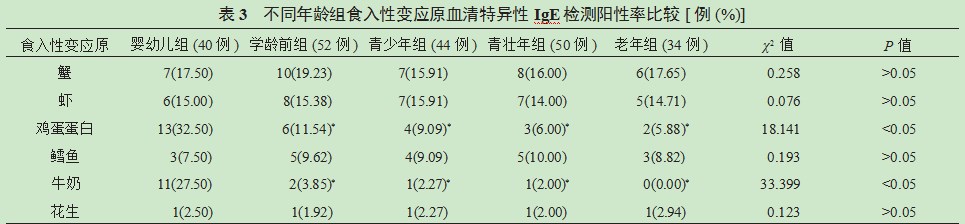 血清特异性IgE检测对过敏性皮肤病病因筛查诊断的价值分析论文
