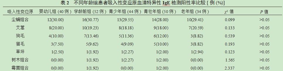 血清特异性IgE检测对过敏性皮肤病病因筛查诊断的价值分析论文