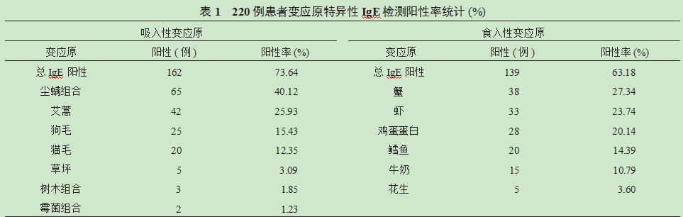 血清特异性IgE检测对过敏性皮肤病病因筛查诊断的价值分析论文