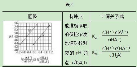 由高考试题出发的水溶液体系平衡常数计算技巧论文