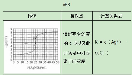 由高考试题出发的水溶液体系平衡常数计算技巧论文