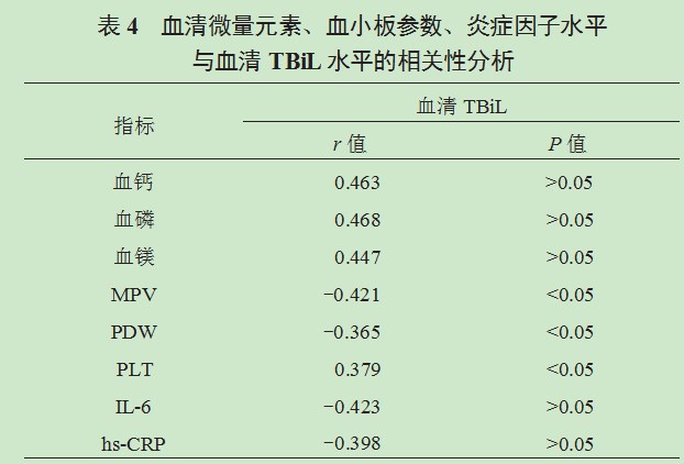 2型糖尿病患者血清微量元素、血小板参数、炎症因子水平与总胆红素的相关性论文