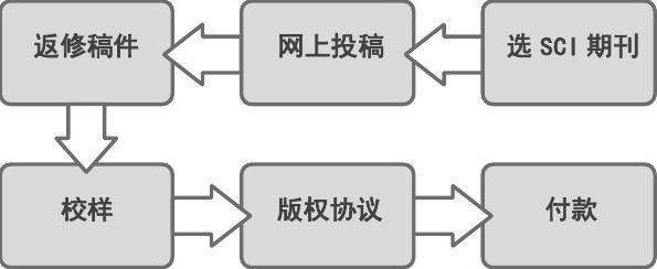 临床SCI论文发表流程