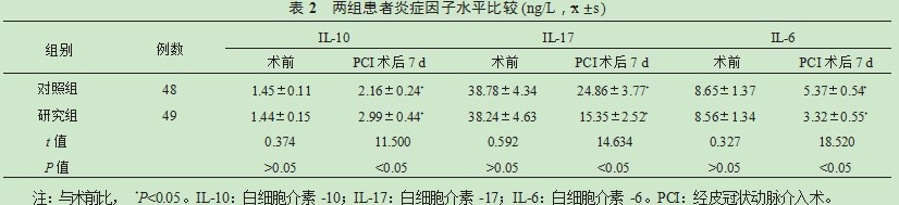 盐酸替罗非班对急性心肌梗死经皮冠状动脉介入术治疗患者心功能与炎症因子的影响研究论文