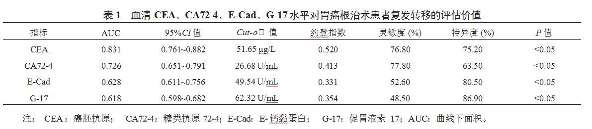 血清学指标水平对胃癌根治术后患者复发转移的预测价值论文