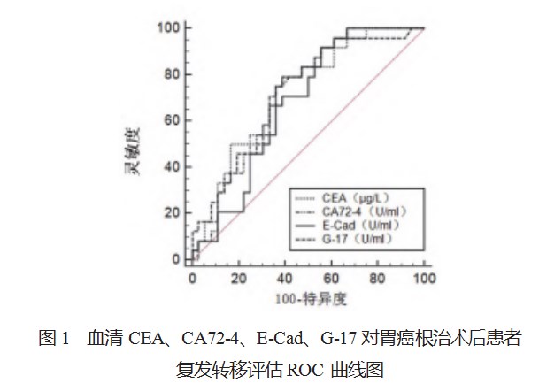 血清学指标水平对胃癌根治术后患者复发转移的预测价值论文