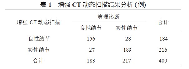 增强CT动态扫描应用于孤立性肺结节鉴别诊断中的价值评价论文