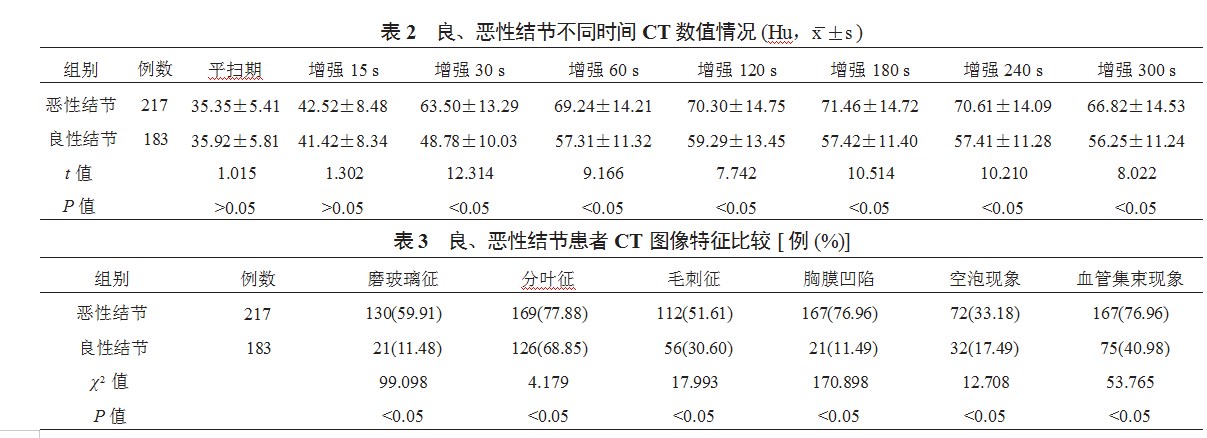 增强CT动态扫描应用于孤立性肺结节鉴别诊断中的价值评价论文