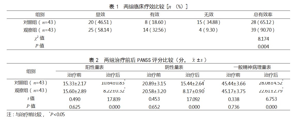 重复经颅磁刺激联合常规药物治疗老年精神分裂症患者的效果论文