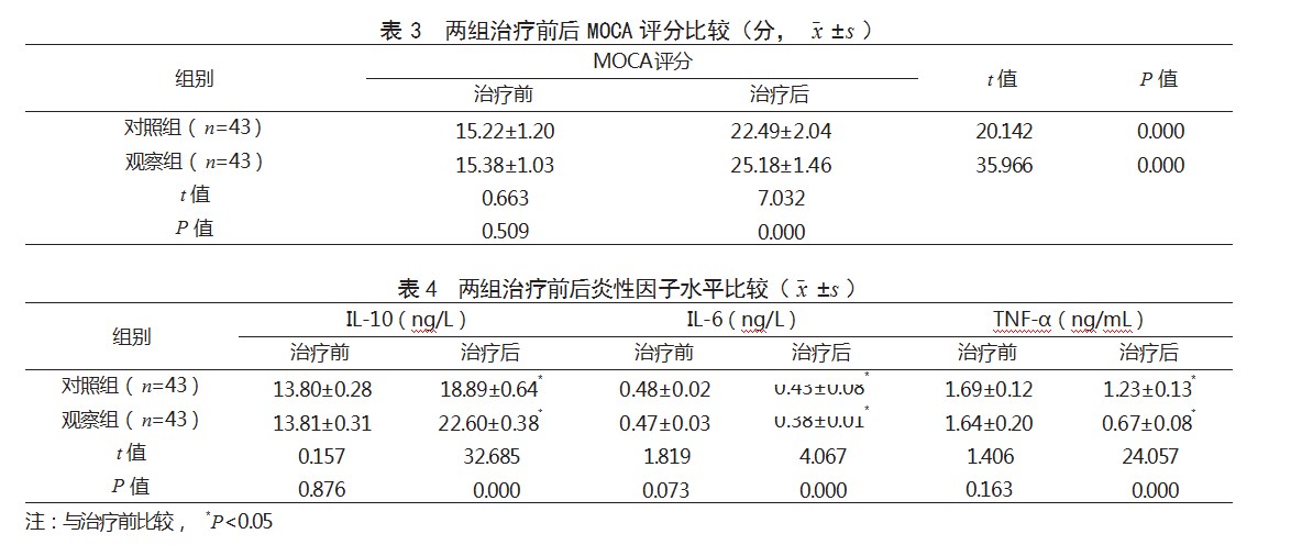 重复经颅磁刺激联合常规药物治疗老年精神分裂症患者的效果论文