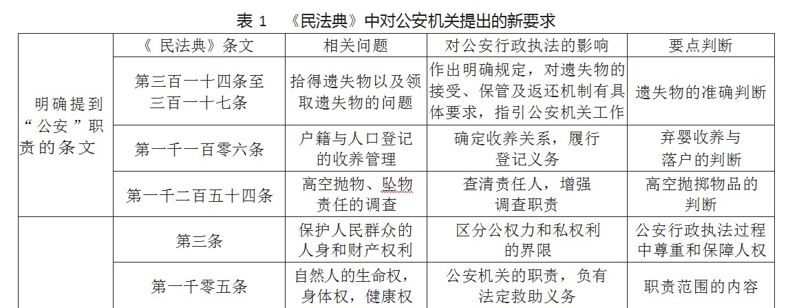 《民法典》对公安行政执法的规范化要求论文