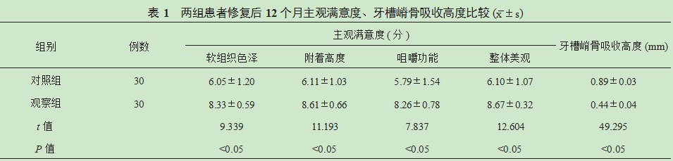 “All-on-4”种植修复技术在牙列缺失患者中的应用及其短期疗效观察论文